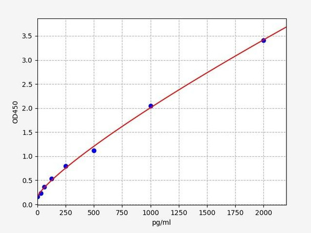 Rat Chromogranin-A ELISA Kit (RTFI00329)