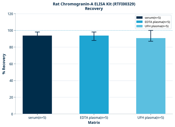 Rat Chromogranin-A ELISA Kit (RTFI00329)