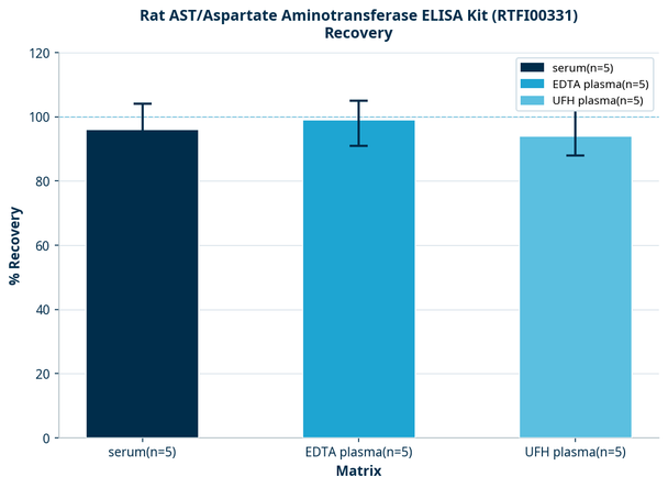 Rat AST/Aspartate Aminotransferase ELISA Kit (RTFI00331)