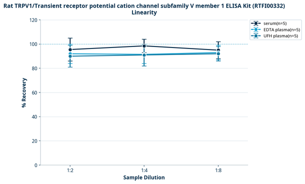 Rat TRPV1/Transient receptor potential cation channel subfamily V member 1 ELISA Kit (RTFI00332)
