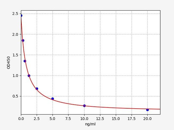 Rat RRM2/Ribonucleoside-diphosphate reductase subunit M2 B ELISA Kit (RTFI00333)