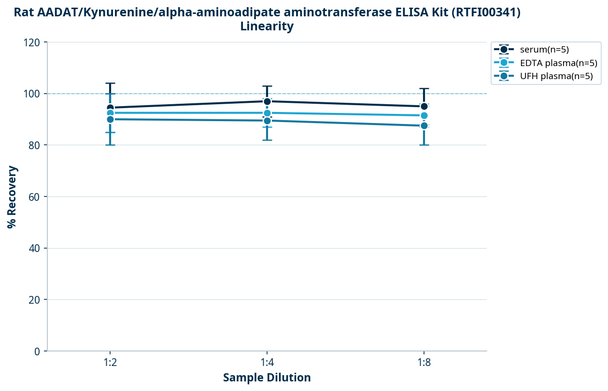 Rat AADAT/Kynurenine/alpha-aminoadipate aminotransferase ELISA Kit (RTFI00341)