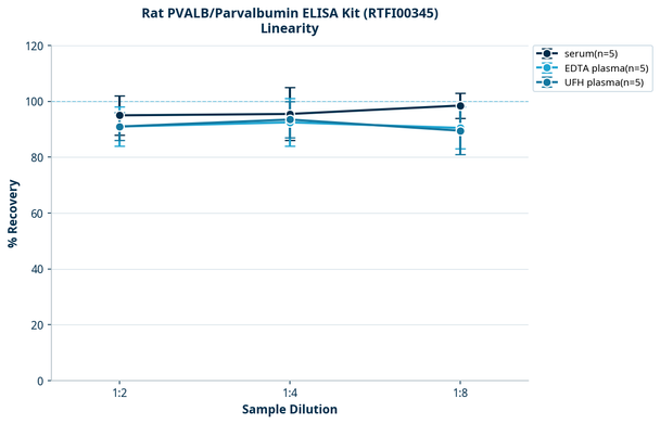 Rat PVALB/Parvalbumin ELISA Kit (RTFI00345)