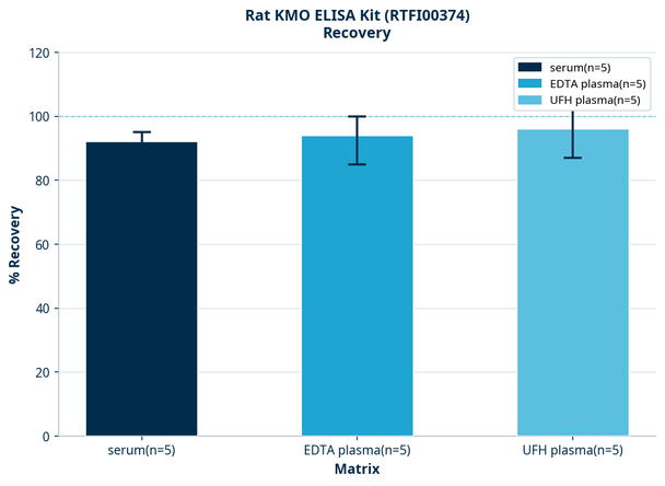 Rat KMO ELISA Kit (RTFI00374)
