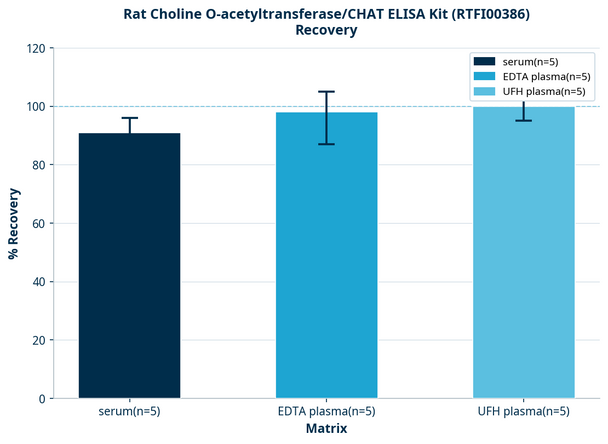 Rat Choline O-acetyltransferase/CHAT ELISA Kit (RTFI00386)