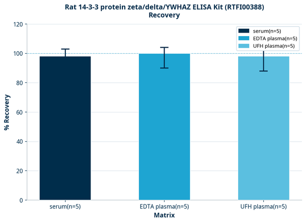 Rat 14-3-3 protein zeta/delta/YWHAZ ELISA Kit (RTFI00388)
