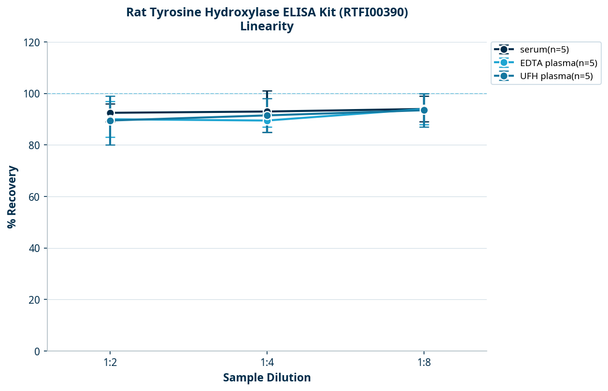Rat Tyrosine Hydroxylase ELISA Kit (RTFI00390)
