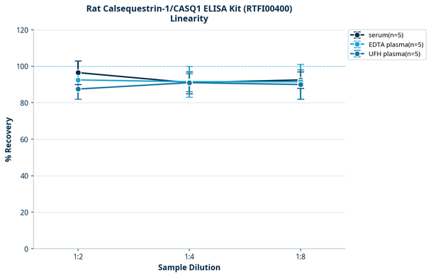 Rat Calsequestrin-1/CASQ1 ELISA Kit (RTFI00400)