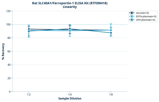 Rat SLC40A1/Ferroportin-1 ELISA Kit (RTFI00418)