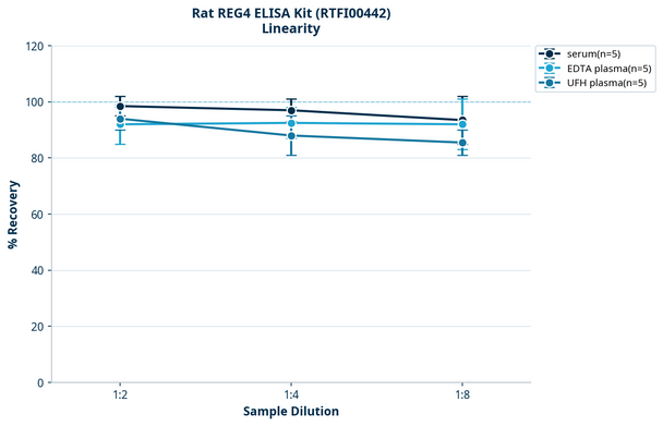 Rat REG4 ELISA Kit (RTFI00442)