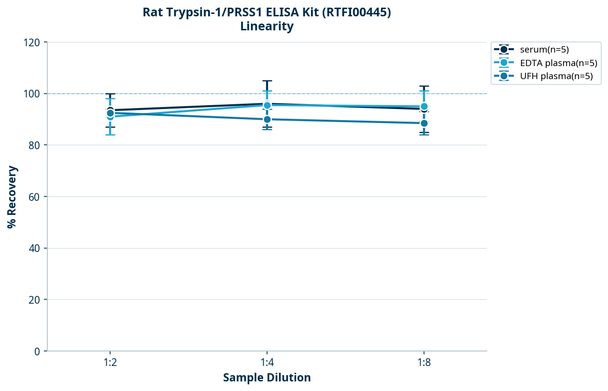 Rat Trypsin-1/PRSS1 ELISA Kit (RTFI00445)