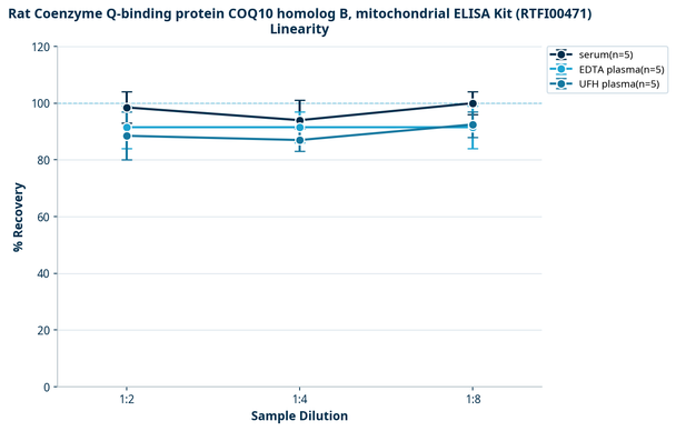 Rat Coenzyme Q-binding protein COQ10 homolog B, mitochondrial ELISA Kit (RTFI00471)