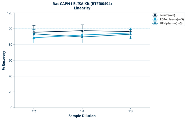 Rat CAPN1 ELISA Kit (RTFI00494)