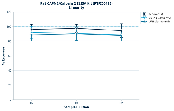 Rat CAPN2/Calpain 2 ELISA Kit (RTFI00495)
