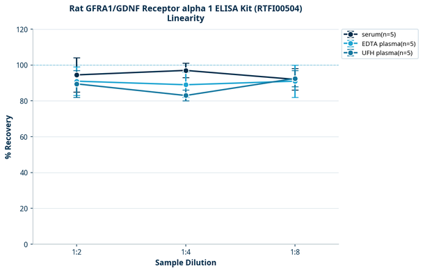 Rat GFRA1/GDNF Receptor alpha 1 ELISA Kit (RTFI00504)