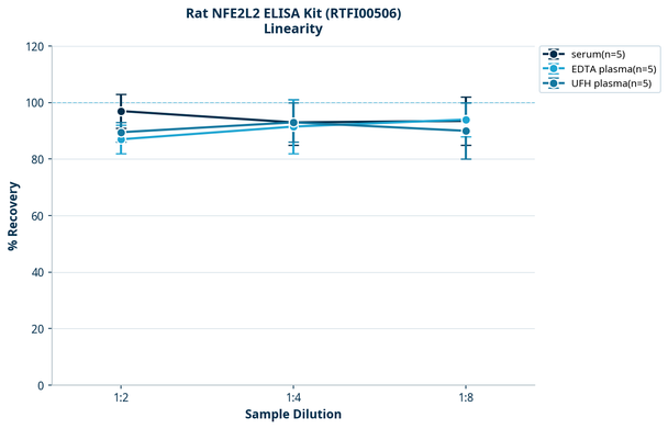 Rat NFE2L2 ELISA Kit (RTFI00506)