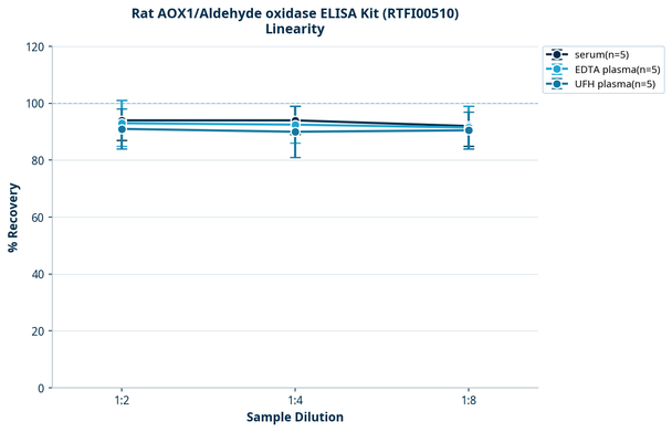 Rat AOX1/Aldehyde oxidase ELISA Kit (RTFI00510)