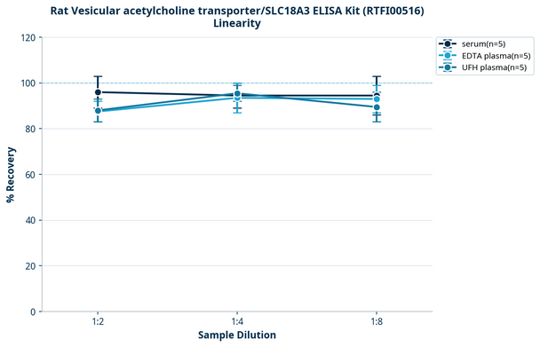 Rat Vesicular acetylcholine transporter/SLC18A3 ELISA Kit (RTFI00516)