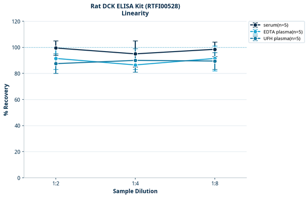 Rat DCK ELISA Kit (RTFI00528)