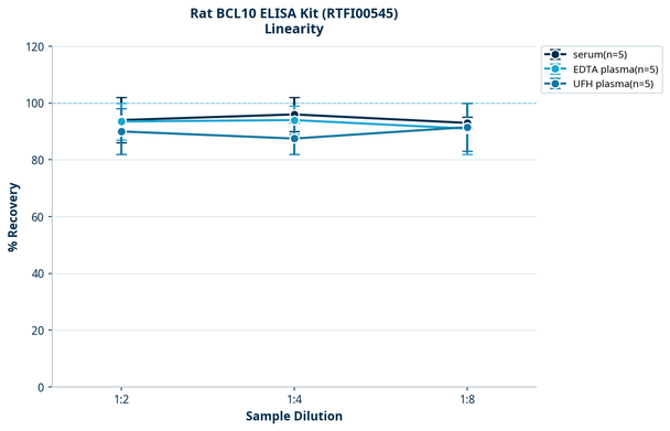 Rat BCL10 ELISA Kit (RTFI00545)