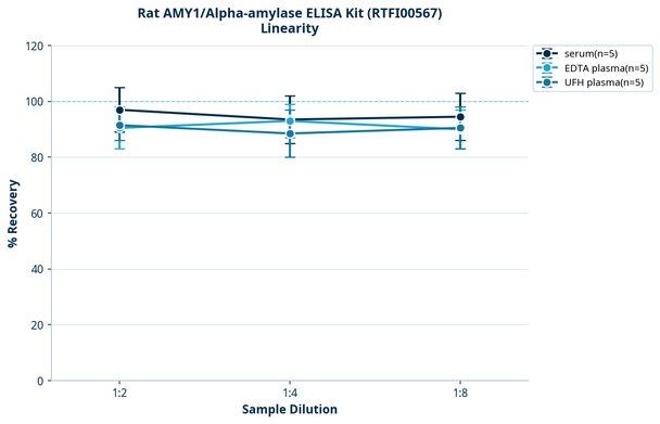 Rat AMY1/Alpha-amylase ELISA Kit (RTFI00567)