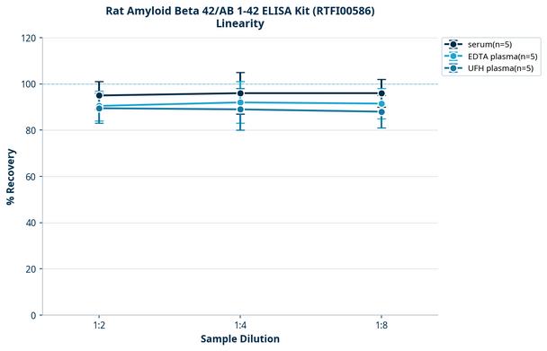 Rat Amyloid Beta 42/AB 1-42 ELISA Kit (RTFI00586)