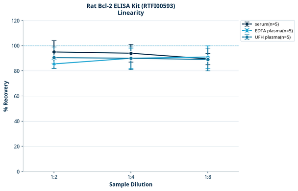 Rat Bcl-2 ELISA Kit (RTFI00593)