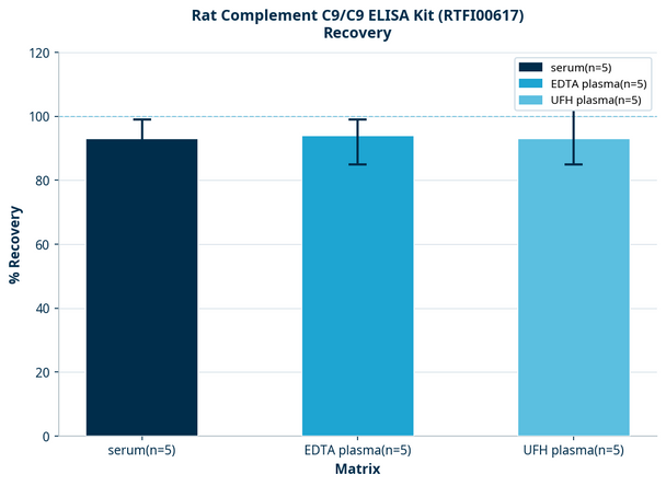 Rat Complement C9/C9 ELISA Kit (RTFI00617)