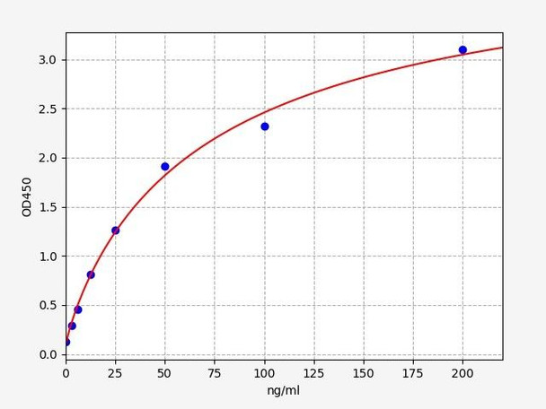 Rat CFB/Complement factor B ELISA Kit (RTFI00656)