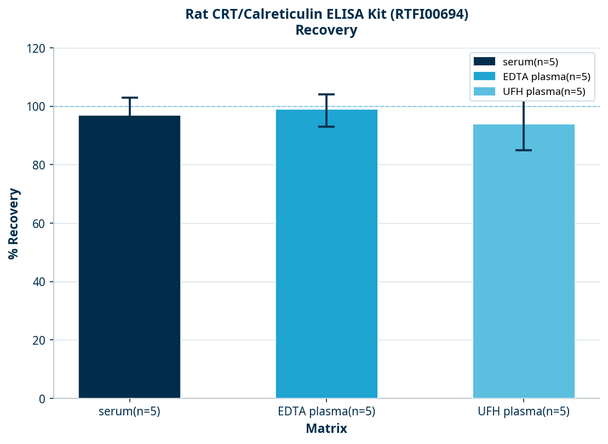 Rat CRT/Calreticulin ELISA Kit (RTFI00694)