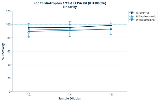 Rat Cardiotrophin 1/CT-1 ELISA Kit (RTFI00696)