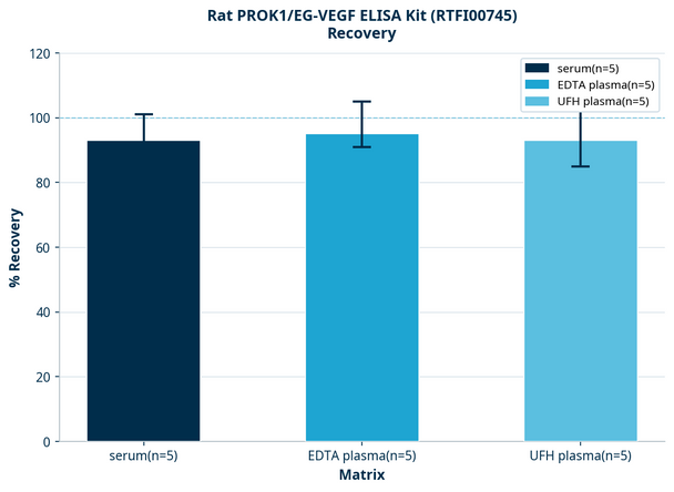 Rat PROK1/EG-VEGF ELISA Kit (RTFI00745)