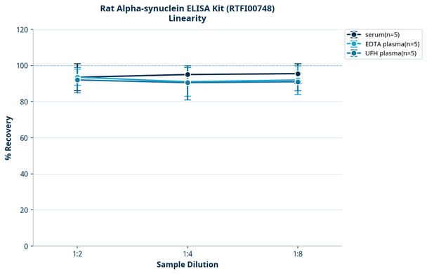 Rat Alpha-synuclein ELISA Kit (RTFI00748)