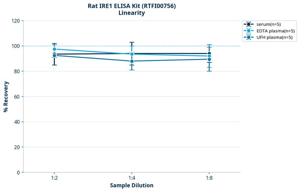Rat IRE1 ELISA Kit (RTFI00756)