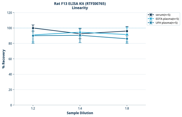 Rat F13 ELISA Kit (RTFI00765)