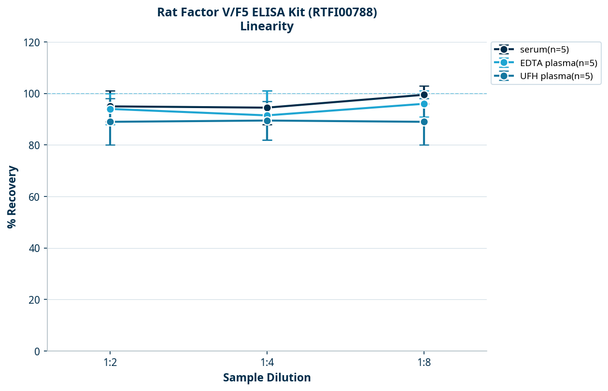 Rat Factor V/F5 ELISA Kit (RTFI00788)