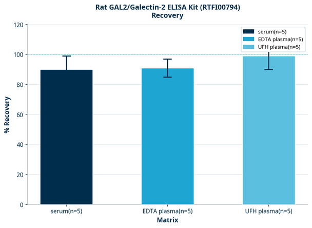 Rat GAL2/Galectin-2 ELISA Kit (RTFI00794)