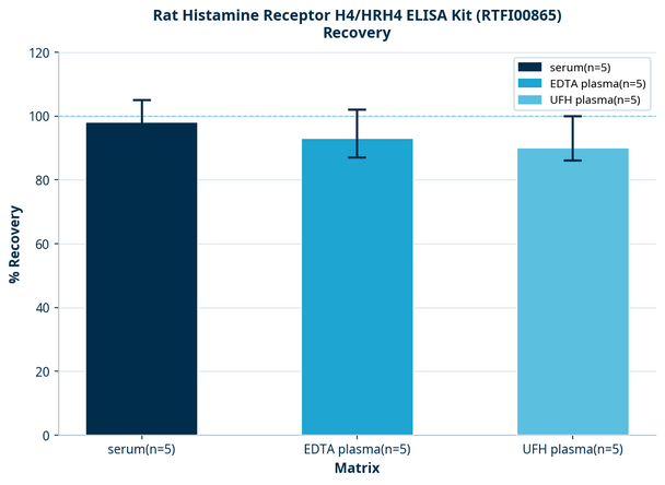 Rat Histamine Receptor H4/HRH4 ELISA Kit (RTFI00865)