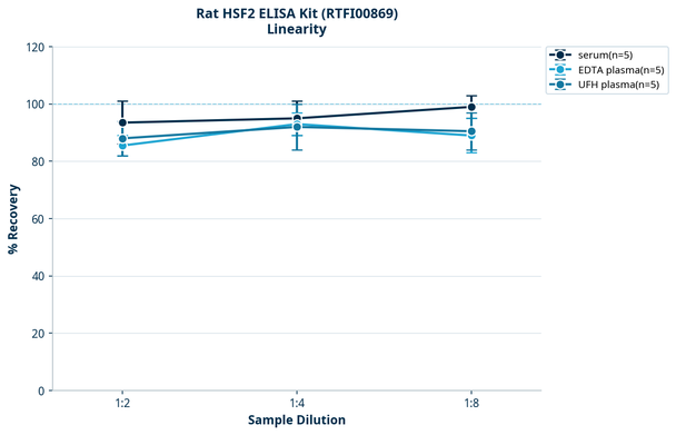 Rat HSF2 ELISA Kit (RTFI00869)