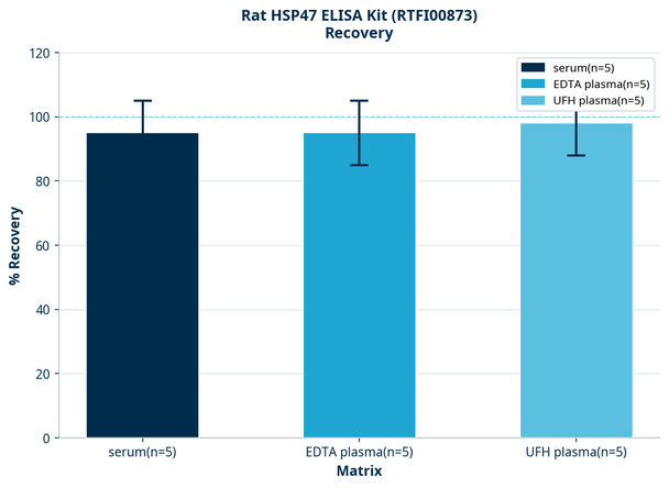 Rat HSP47 ELISA Kit (RTFI00873)