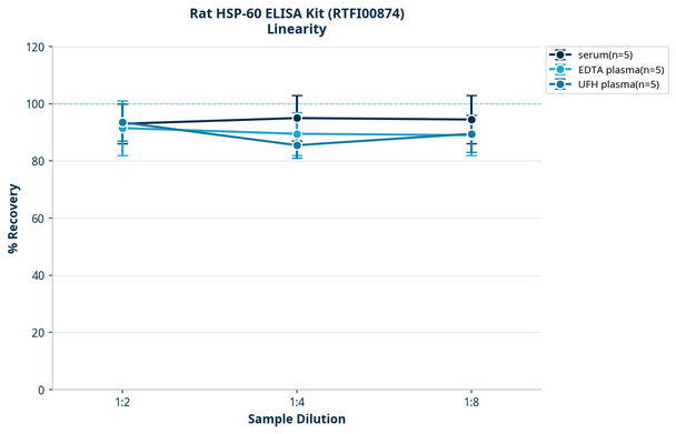 Rat HSP-60 ELISA Kit (RTFI00874)