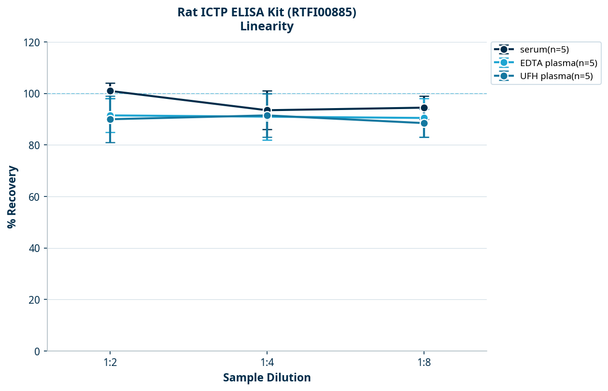 Rat ICTP ELISA Kit (RTFI00885)