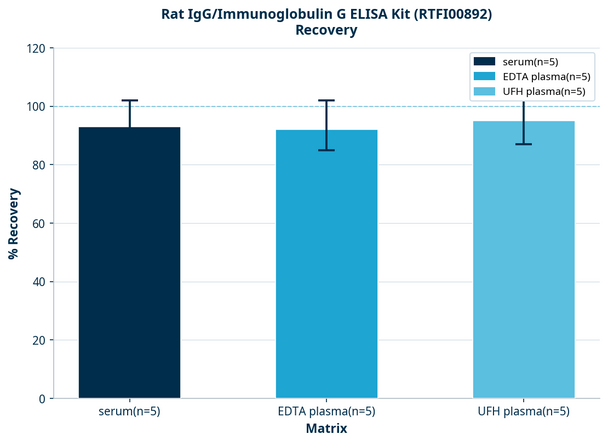 Rat IgG/Immunoglobulin G ELISA Kit (RTFI00892)