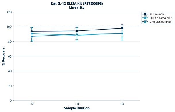 Rat IL-12 ELISA Kit (RTFI00898)
