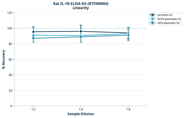 Rat IL-1B ELISA Kit (RTFI00904)