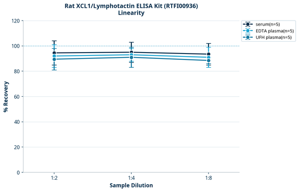Rat XCL1/Lymphotactin ELISA Kit (RTFI00936)