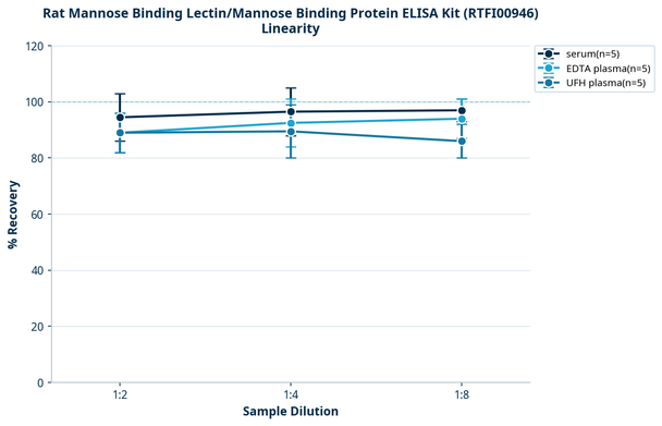 Rat Mannose Binding Lectin/Mannose Binding Protein ELISA Kit (RTFI00946)