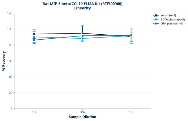 Rat MIP-3 beta/CCL19 ELISA Kit (RTFI00960)