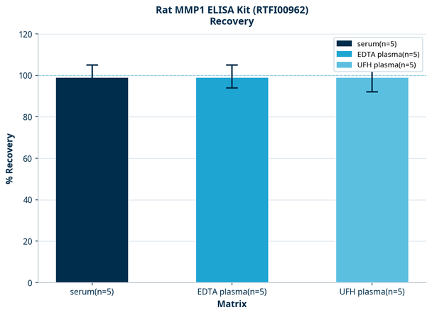 Rat MMP1 ELISA Kit (RTFI00962)