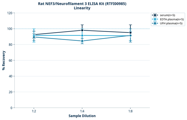 Rat NEF3/Neurofilament 3 ELISA Kit (RTFI00985)